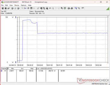 Il consumo salirebbe a 95 W all’avvio dello stress test Prime95, per poi diminuire e stabilizzarsi a 65 W 20 secondi dopo