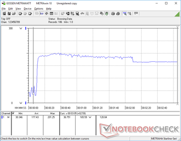 Il consumo saliva a 201 W quando si avviava lo stress Prime95 per poi scendere a 166 W due minuti dopo a causa delle limitazioni termiche