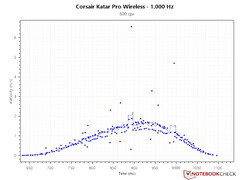 Curva PCS abbastanza decente a 1.000 Hz di polling rate e 800 DPI