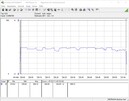 Consumo energetico del sistema di test (Prime95)