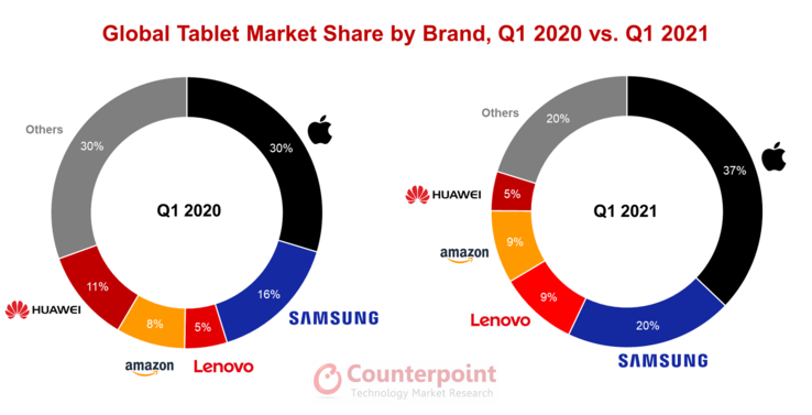 Le ultime statistiche del mercato dei tablet. (Fonte: Counterpoint Research)