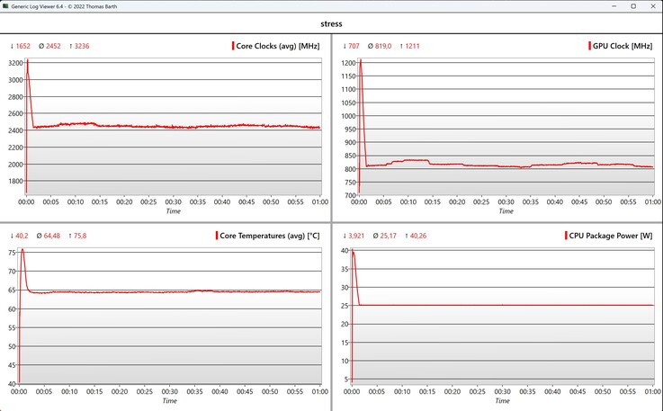 Test di stress dei dati della CPU/iGPU
