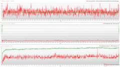 I clock della CPU/GPU, le temperature e le variazioni di potenza durante lo stress di The Witcher 3