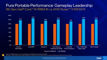 Confronto tra Intel Core i9-11980HK e AMD Ryzen 9 5900HX per il gaming. (Fonte: Intel)