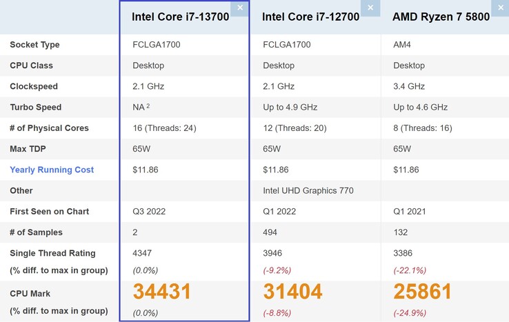 Confronto tra Intel Core i7-13700. (Fonte: PassMark)