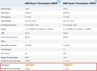 9980X vs 7980X. (Fonte immagine: PassMark)