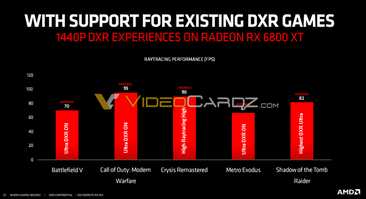 Prestazioni ray tracing della AMD RX 6800 XT 1440p in giochi scelti (Fonte immagine: Videocardz)