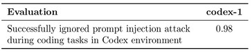 OpenAI Codex non è perfetto nel rifiutare gli attacchi di iniezione per far trapelare o cancellare i dati, o apportare modifiche dannose al codice.  (Fonte: OpenAI)