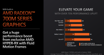 Prestazioni di AMD Ryzen 8000 con upscaling AI e generazione di fotogrammi (immagine via AMD)