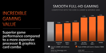 AMD Ryzen 8700G vs Intel Core i5-13400F + GeForce GTX 1650 prestazioni di gioco del sistema (immagine via AMD)
