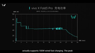 Vivo X Fold3 Pro: La batteria si carica virtualmente fino a circa 83 watt.