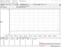 Consumo di energia del sistema - Idle