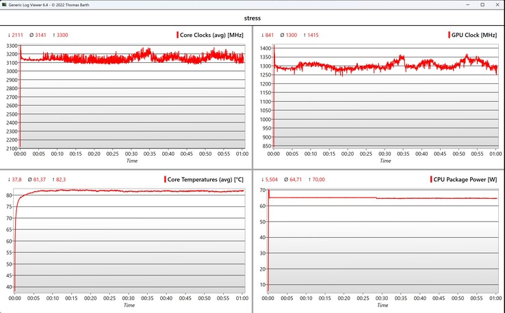 Test di stress dei dati CPU/iGPU