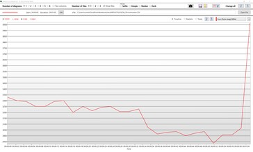 le frequenze di clock dell'i7-12700H con carico combinato CPU+GPU