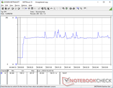 Lo stress di Prime95+FurMark è iniziato a 10 secondi. Il consumo raggiunge i 194 W con ulteriori picchi intermittenti fino a 262 W. Le limitazioni termiche impediscono valori più alti per periodi più lunghi