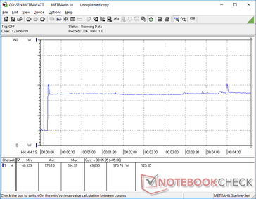 Prime95 iniziato a 10s. Il consumo sale a 205 W prima di stabilizzarsi a 175,7 W