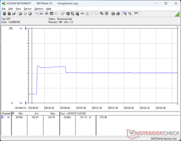 Il consumo raggiungeva un picco di 125 W all'avvio di Prime95, per poi scendere a 102 W circa 40 secondi dopo, suggerendo una sostenibilità limitata del Turbo Boost