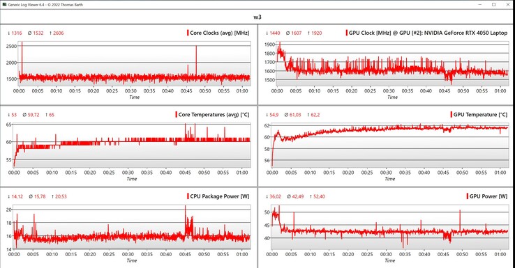 Dati CPU/GPU Witcher 3 (impostazioni Ultra)