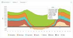 Le oscillazioni del mattino e della sera sono compensate dalla batteria. (Immagine: caiso.com)