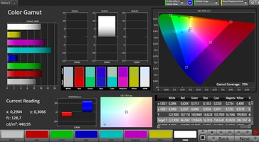 CalMAN - copertura dello spazio colore (AdobeRGB)