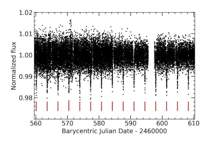 Un'immagine che mostra i transiti di TOI-7169 b.