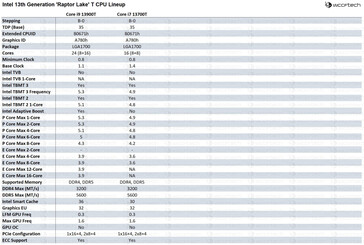 Specifiche dei componenti di Intel Raptor Lake T. (Fonte: Wccftech)