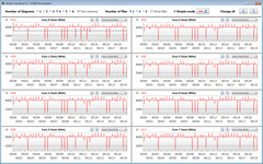 Clock della CPU durante il ciclo CB15 (modalità High Peformance)