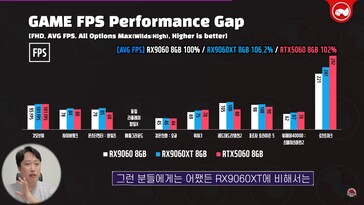 RX 9060 vs RX 9060 XT vs RTX 5060. (Fonte immagine: Technosaurus su YouTube)