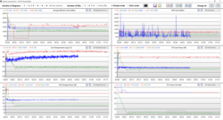 Analisi del log dello stress test - Rosso: Modalità Performance - Verde: Modalità intrattenimento - Blu: Modalità Performance a batteria