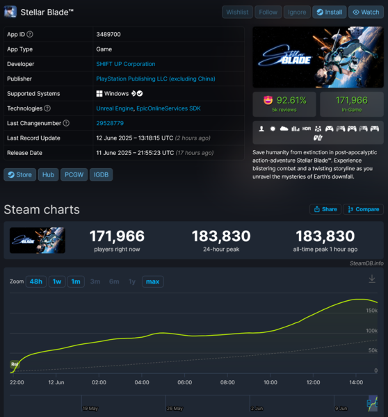 Conteggio dei giocatori di Stellar Blade su Steam (Fonte immagine: screenshot, SteamDB)