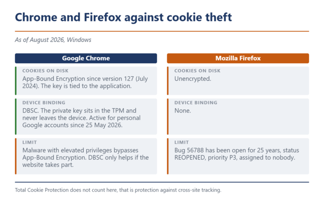Confronto tra Chrome e Firefox