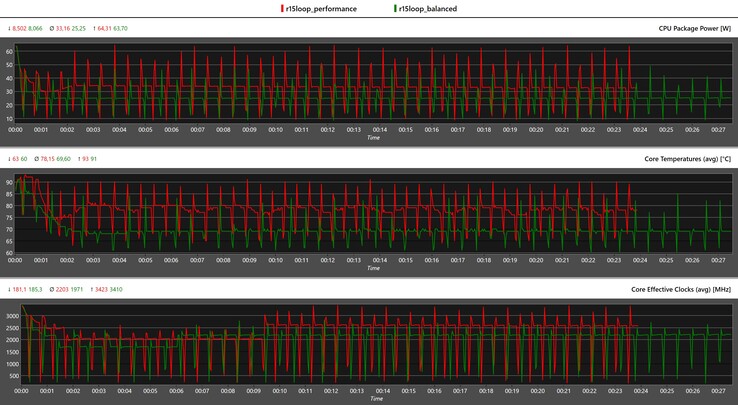 Dati CPU Cinebench R15 multi-loop (rosso: prestazioni, verde: equilibrato)