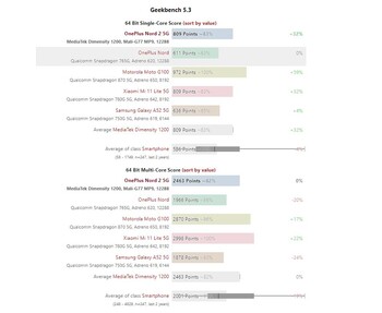 La Dimensity 1200 sul OnePlus Nord 2.