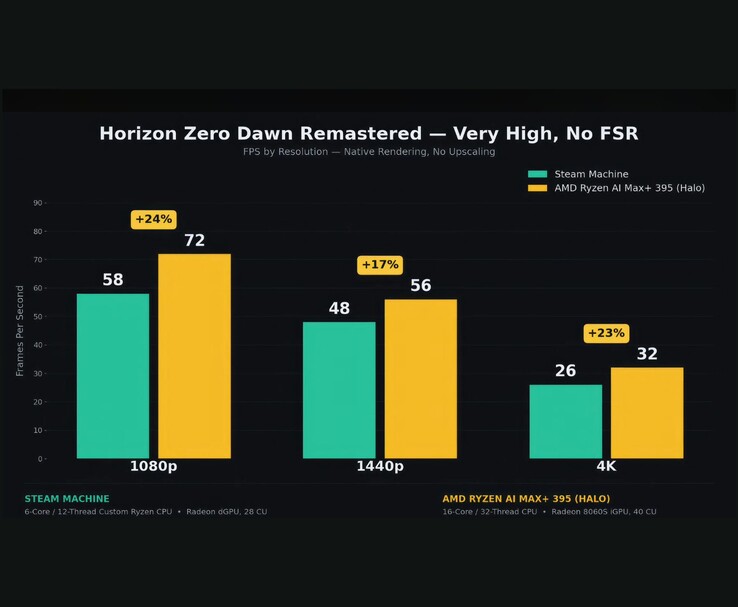 Benchmark della Steam Machine contro l’AMD Ryzen AI Max+ 395 in Horizon Zero Dawn Remastered