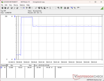 Lo stress test con Prime95+FurMark è stato avviato al decimo secondo. Il consumo ha raggiunto un picco di 247 W rispetto ai 245 W dell’alimentatore CA.