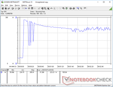 Lo stress Prime95+FurMark è iniziato al 10s. Si notino gli improvvisi cali e picchi durante i primi secondi, potenzialmente dovuti all'insufficienza dell'adattatore CA da 230 W