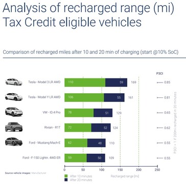 Efficienza di ricarica dei veicoli elettrici ammissibili al credito d'imposta