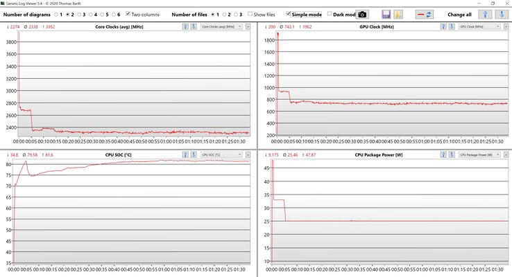 Test di stress dei dati CPU/ iGPU