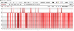 Il clock della memoria della GPU scende costantemente a 200 MHz