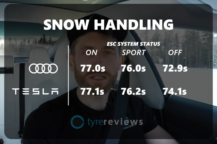 L'Audi RS4 Avant Quattro ha superato di gran lunga la Tesla Model 3 Performance su una pista invernale, grazie all'impressionante distribuzione del peso e della potenza. (Fonte immagine: screenshot da Tyre Reviews su YouTube)