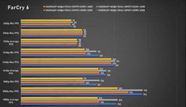 Intel Core i5-13600K Far Cry 6 (immagine via Bilibili)