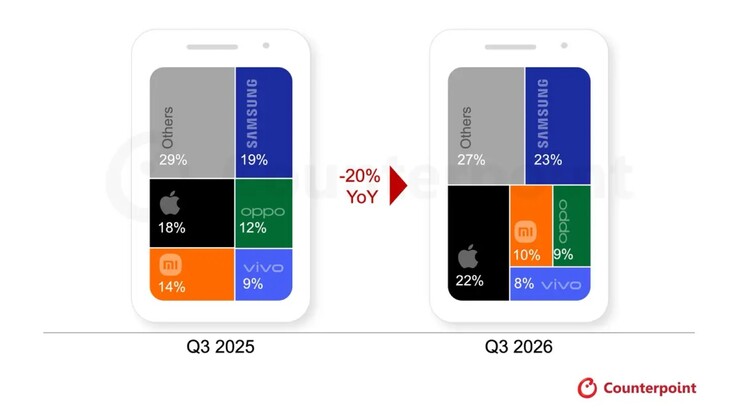 Il mercato degli smartphone si sta contraendo rapidamente a causa della crisi della DRAM.