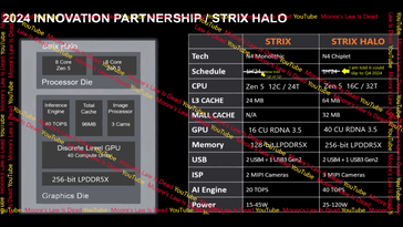 APU AMD Strix Point vs. Strix Halo. (Fonte: La legge di Moore è morta su YouTube)