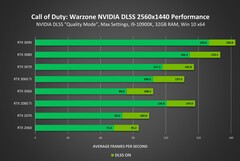 Prestazioni a 1440p (Fonte: Nvidia)