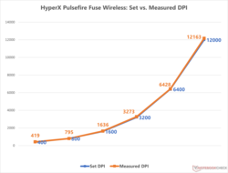 HyperX Pulsefire Fuse Wireless: Variazione DPI