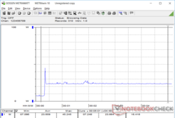 Prime95 lanciato al riferimento dei 20 secondi. Il picco nei consumi riflette la scarsa possibilita' di Turbo Boost del sistema