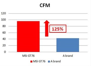 Le ventole del GT76 possono soffiare il 125% di aria in più rispetto alla concorrenza.