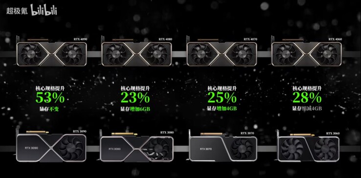 La serie RTX 40 ha un aumento dei CUDA core rispetto alla serie RTX 30. (Fonte: @BullsLab su Twitter via Bilibili)