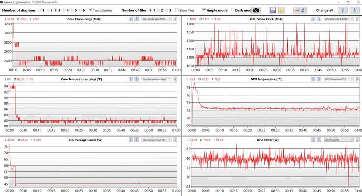 Test di stress dei dati di CPU e GPU