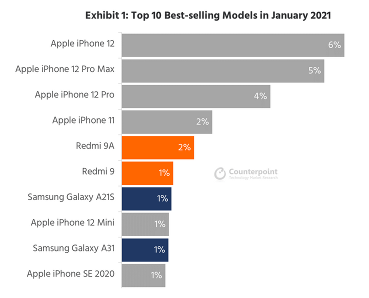 La top 10 dei best-seller di Counterpoint Research nel mercato degli smartphone di gennaio 2021. (Fonte: Counterpoint Research)